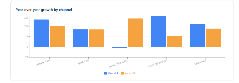 Year-over-year growth by channel for The Plough, showing significant gains in local and organic traffic